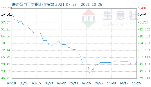 10月26日铁矿石与工字钢比价指数图