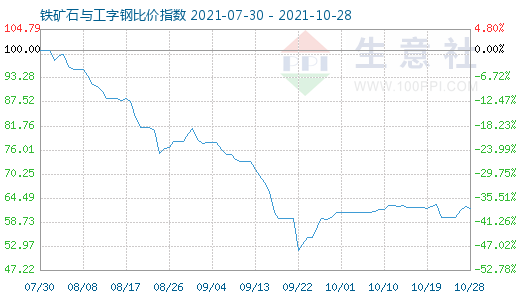 10月28日铁矿石与工字钢比价指数图