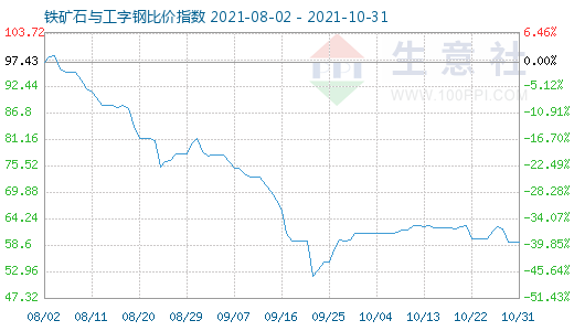 10月31日铁矿石与工字钢比价指数图