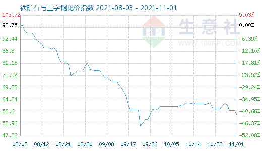 11月1日铁矿石与工字钢比价指数图