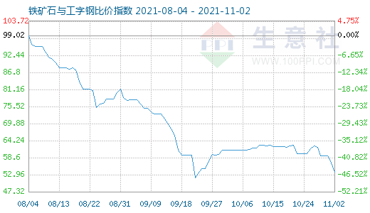 11月2日铁矿石与工字钢比价指数图