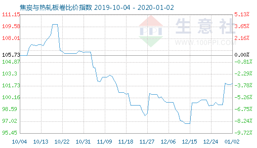 1月2日焦炭与热轧板卷比价指数图