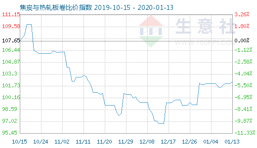 1月13日焦炭与热轧板卷比价指数图