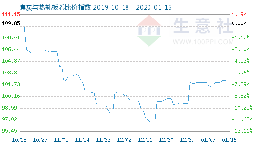 1月16日焦炭与热轧板卷比价指数图