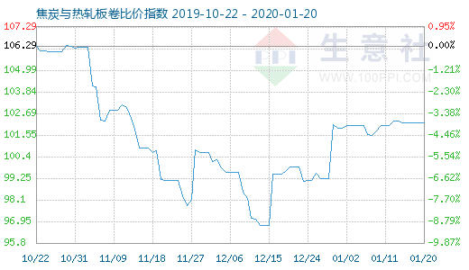 1月20日焦炭与热轧板卷比价指数图
