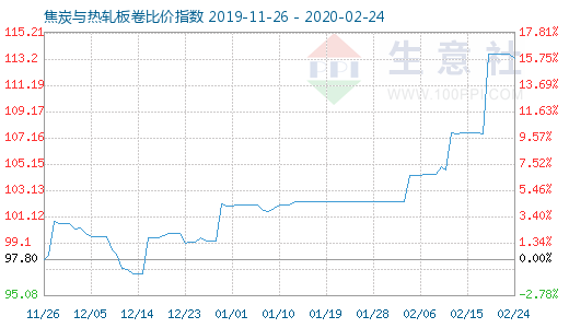 2月24日焦炭与热轧板卷比价指数图