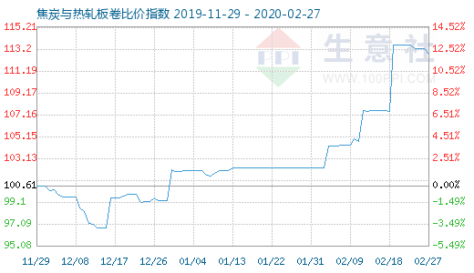 2月27日焦炭与热轧板卷比价指数图
