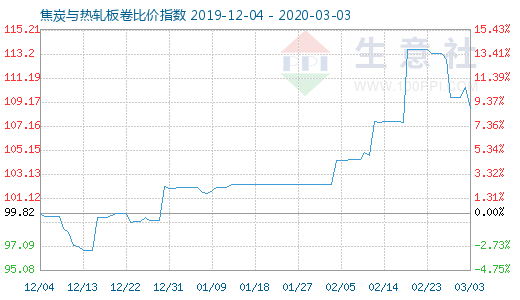 3月3日焦炭与热轧板卷比价指数图