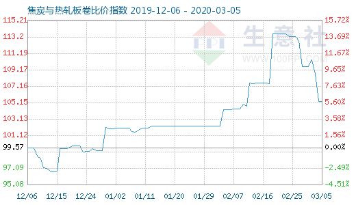 3月5日焦炭与热轧板卷比价指数图