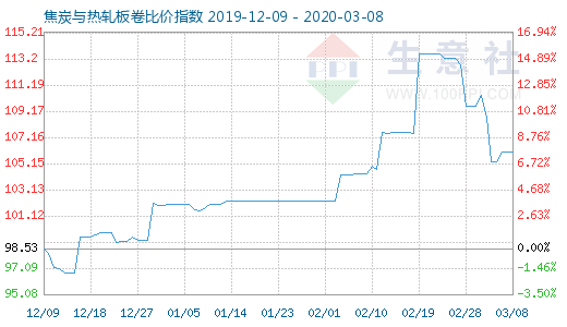 3月8日焦炭与热轧板卷比价指数图