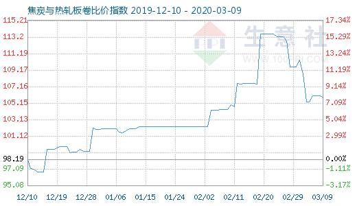 3月9日焦炭与热轧板卷比价指数图
