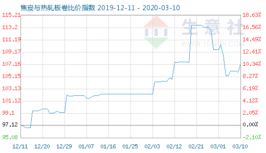 3月10日焦炭与热轧板卷比价指数图