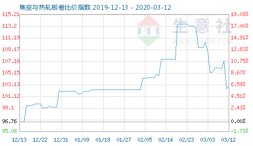 3月12日焦炭与热轧板卷比价指数图