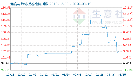 3月15日焦炭与热轧板卷比价指数图