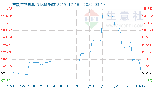 3月17日焦炭与热轧板卷比价指数图