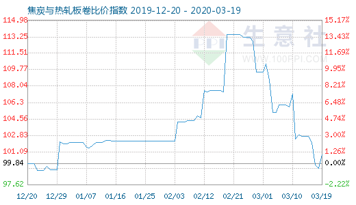 3月19日焦炭与热轧板卷比价指数图