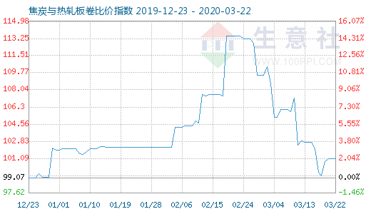 3月22日焦炭与热轧板卷比价指数图