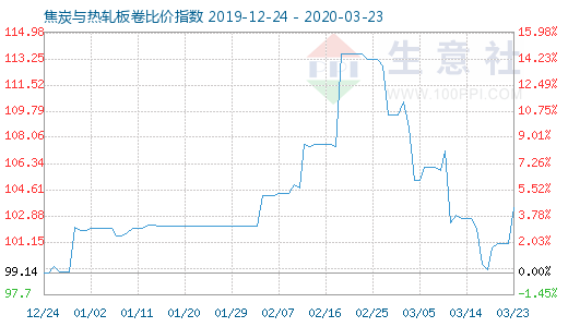 3月23日焦炭与热轧板卷比价指数图