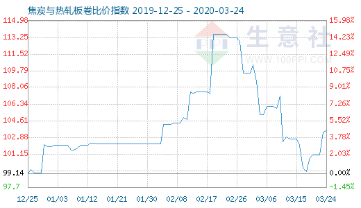 3月24日焦炭与热轧板卷比价指数图