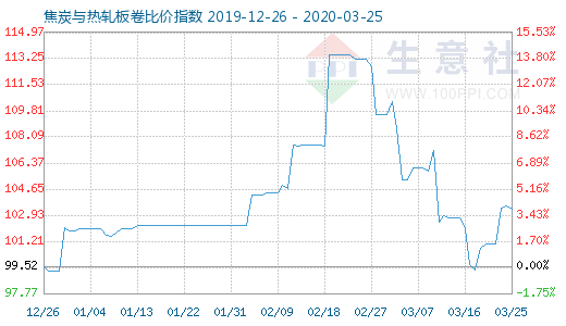 3月25日焦炭与热轧板卷比价指数图