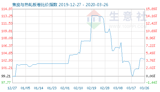 3月26日焦炭与热轧板卷比价指数图