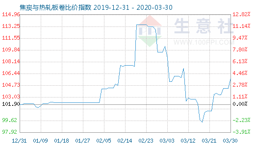 3月30日焦炭与热轧板卷比价指数图