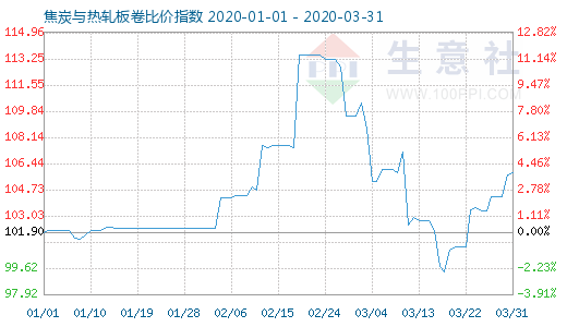 3月31日焦炭与热轧板卷比价指数图