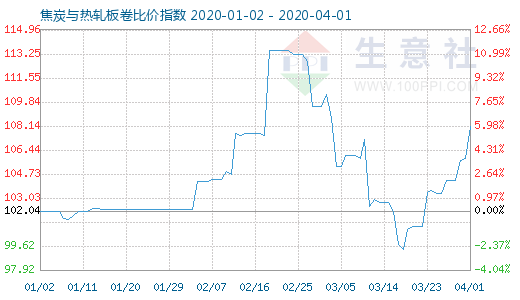 4月1日焦炭与热轧板卷比价指数图