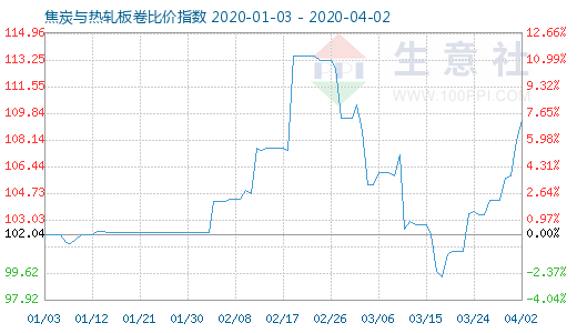 4月2日焦炭与热轧板卷比价指数图