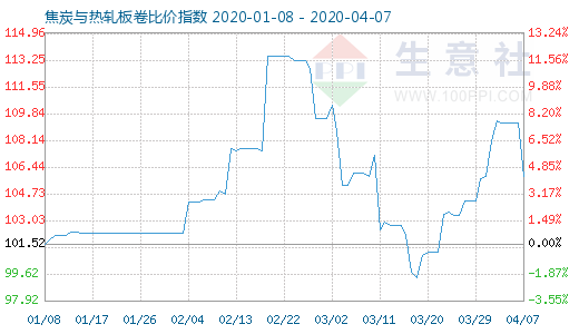 4月7日焦炭与热轧板卷比价指数图