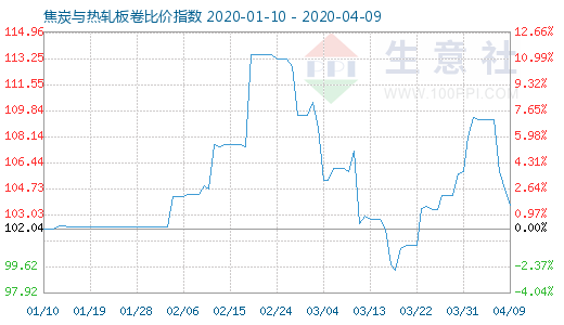 4月9日焦炭与热轧板卷比价指数图