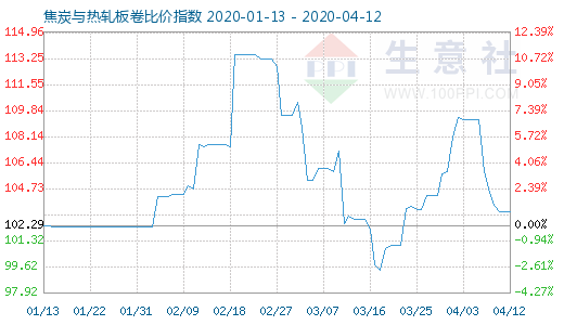 4月12日焦炭与热轧板卷比价指数图