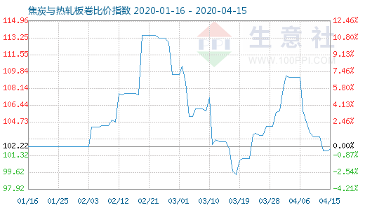 4月15日焦炭与热轧板卷比价指数图