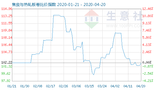 4月20日焦炭与热轧板卷比价指数图