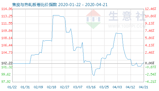 4月21日焦炭与热轧板卷比价指数图