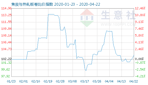 4月22日焦炭与热轧板卷比价指数图