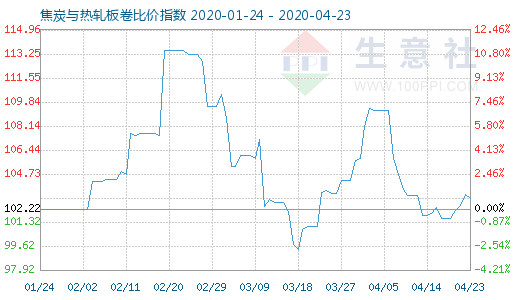 4月23日焦炭与热轧板卷比价指数图
