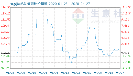 4月27日焦炭与热轧板卷比价指数图