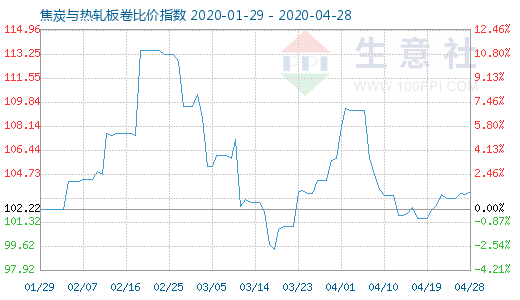 4月28日焦炭与热轧板卷比价指数图