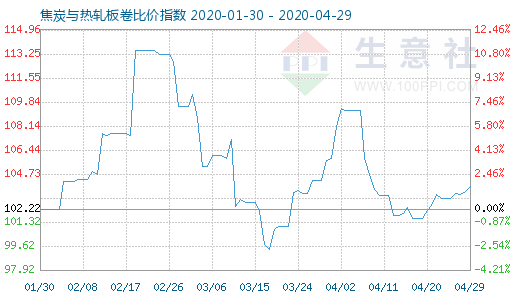 4月29日焦炭与热轧板卷比价指数图