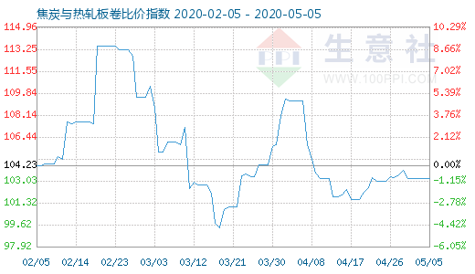 5月5日焦炭与热轧板卷比价指数图