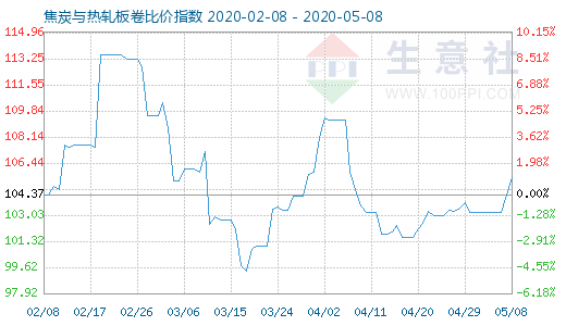 5月8日焦炭与热轧板卷比价指数图