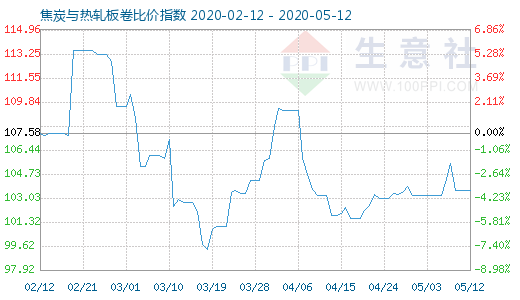 5月12日焦炭与热轧板卷比价指数图