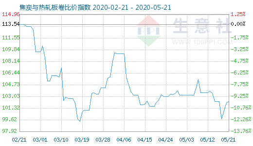 5月21日焦炭与热轧板卷比价指数图