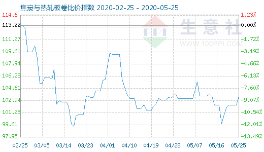 5月25日焦炭与热轧板卷比价指数图