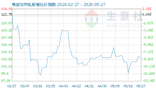 5月27日焦炭与热轧板卷比价指数图