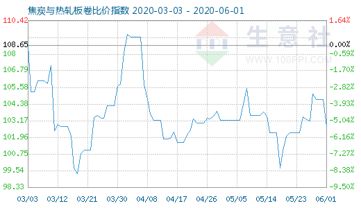 6月1日焦炭与热轧板卷比价指数图