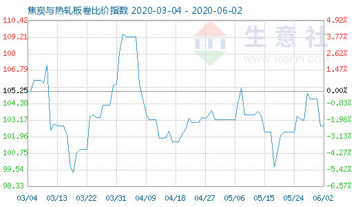 6月2日焦炭与热轧板卷比价指数图