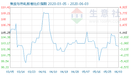 6月3日焦炭与热轧板卷比价指数图