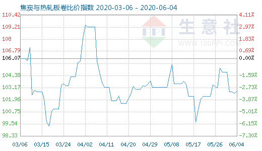 6月4日焦炭与热轧板卷比价指数图